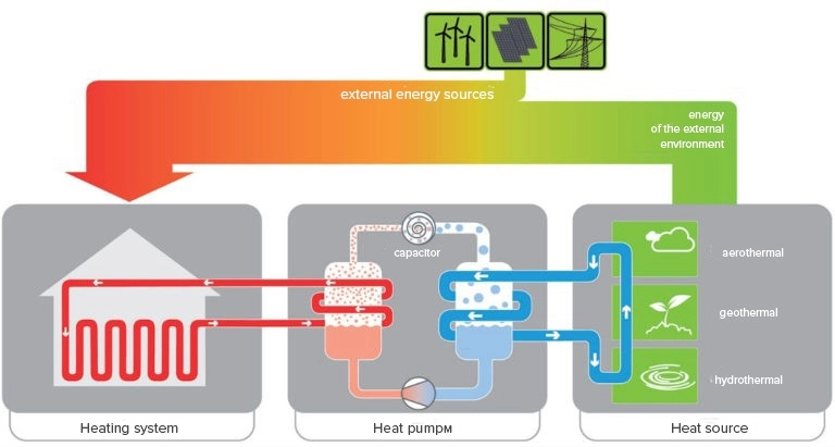 Diagramă care ilustrează eficiența și componentele unui sistem de pompă de căldură.