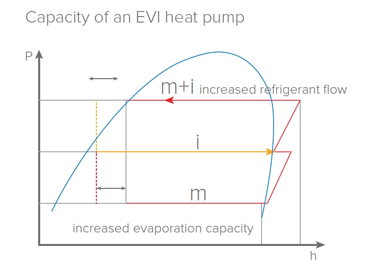 MyCond EVI MCU-YHE Abilitatea de a funcționa la -25 °C