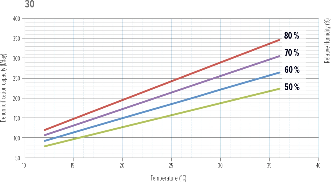 Graficul de performanță al dezumidificatorului MyCond MDDS/MDCS - 1