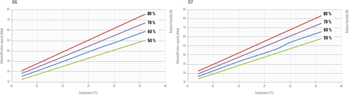 Graficul de performanță al dezumidificatorului MyCond MDDS/MDCS - 2