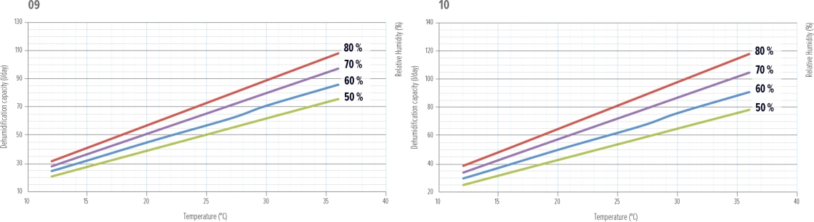 Graficul de performanță al dezumidificatorului MyCond MDDS/MDCS - 3