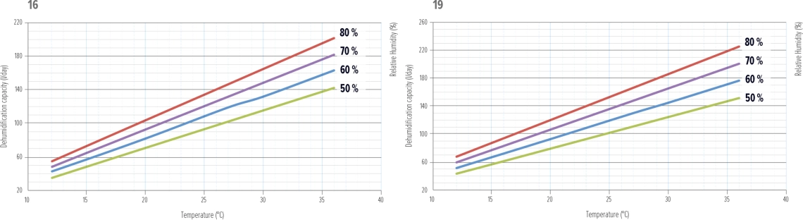 Graficul de performanță al dezumidificatorului MyCond MDDS/MDCS - 4