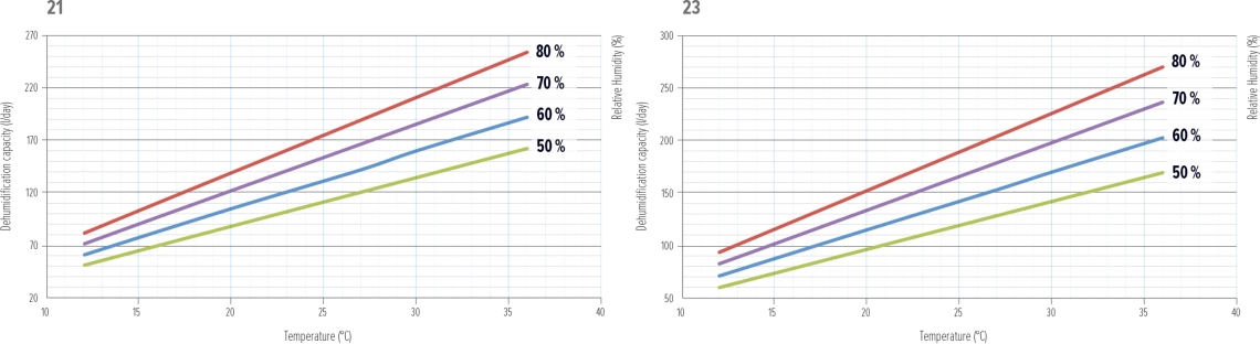 Graficul de performanță al dezumidificatorului MyCond MDDS/MDCS - 5
