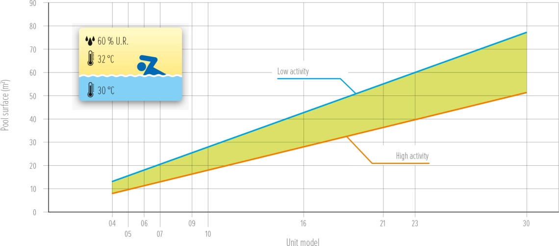 Graficul MyCond MDDS/MDCS al suprafeței piscinei în funcție de activitate - 1