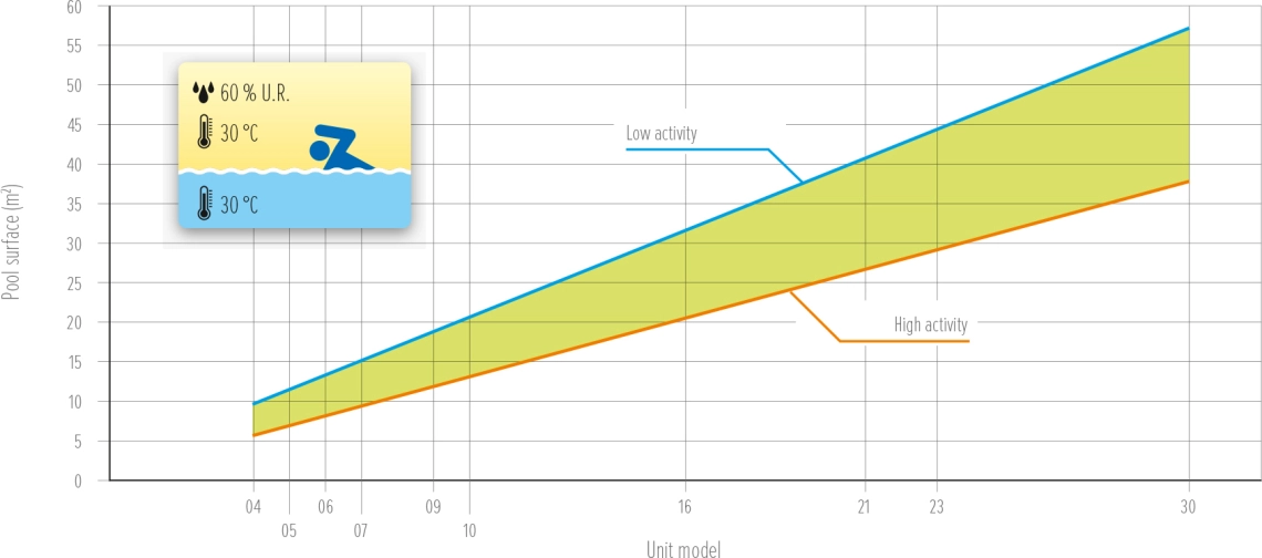 Graficul MyCond MDDS/MDCS al zonei piscinei în funcție de activitate - 2