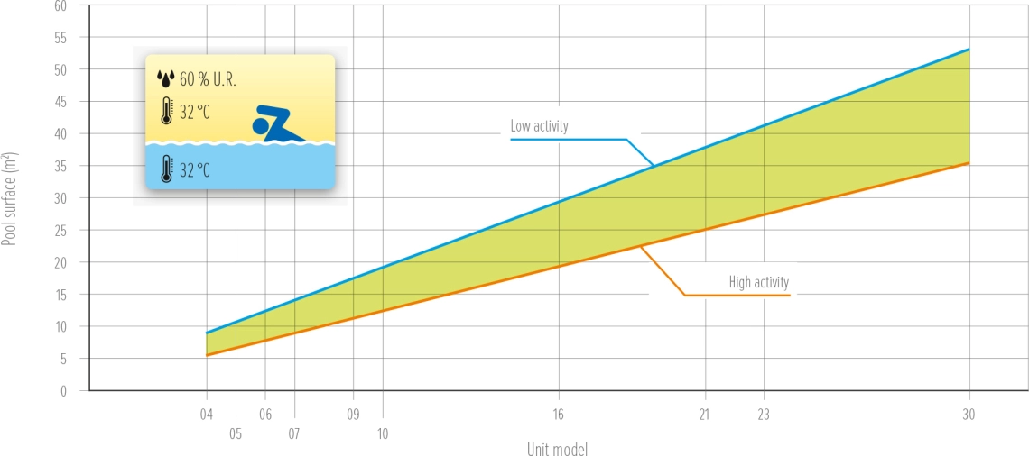 Graficul MyCond MDDS/MDCS al zonei piscinei în funcție de activitate - 3