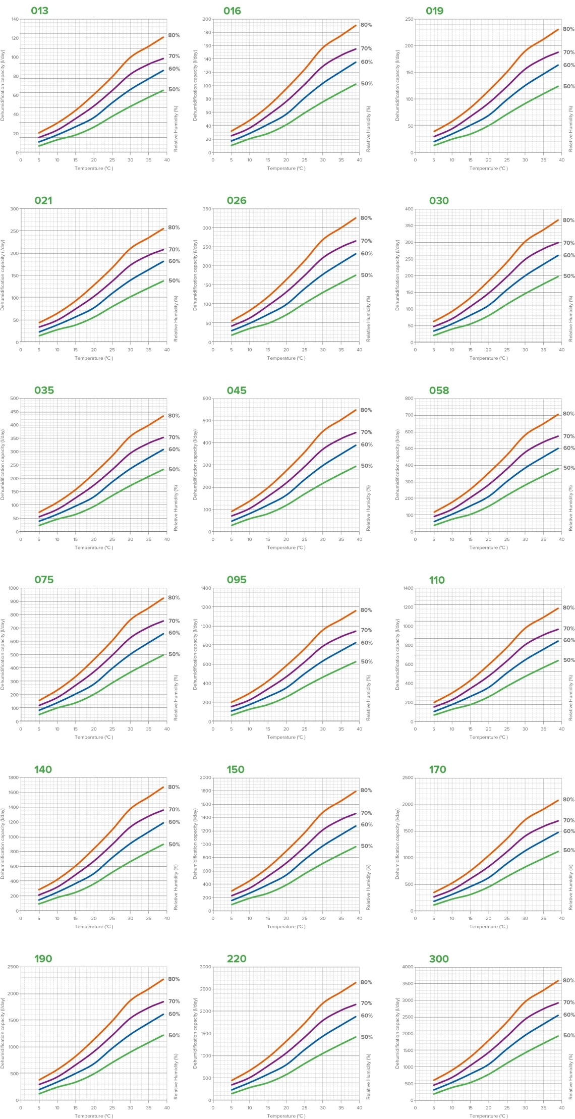 Graficele de performanță ale dezumidificatorului MyCond MID MSP