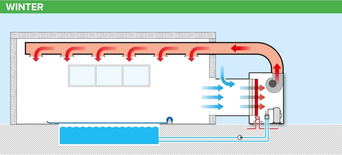 MyCond MID MSP Încălzirea piscinei în timpul iernii cu ventilație