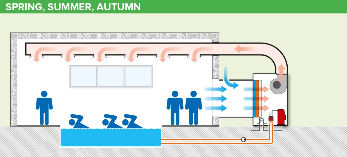 MyCond MID MSP Ventilarea piscinei în sezonul cald