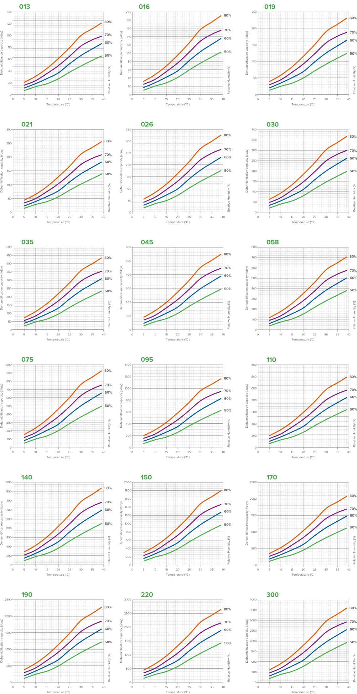 Graficele de performanță ale dezumidificatorului MyCond MIT MST