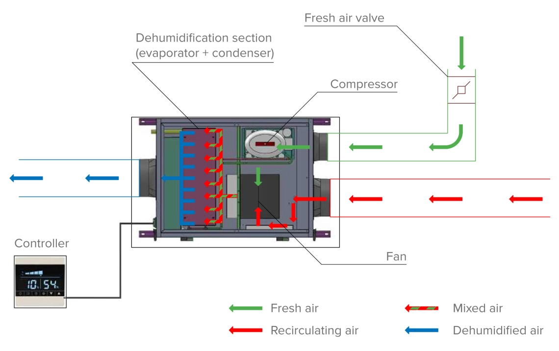 Diagrama de funcționare a dezumidificatorului de aer Mycond MSHA(C)