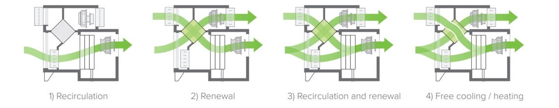 MyCond MSTR / MSPR Moduri de ventilație ale dezumidificatorului