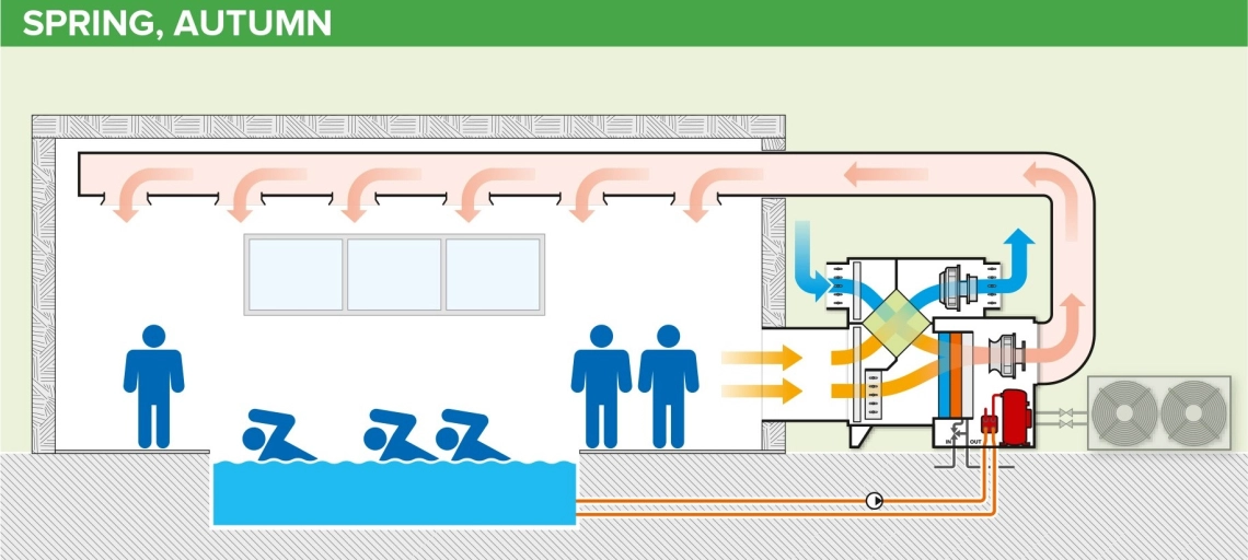 MyCond MSTR / MSPR Diagrama de funcționare a dezumidificatorului de piscine primăvara, toamna
