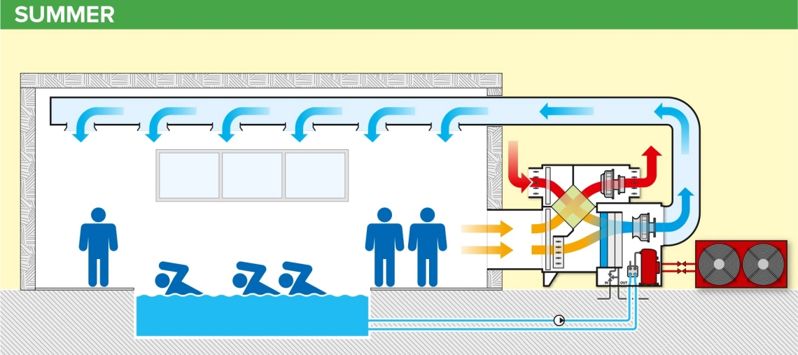 MyCond MSTR / MSPR Diagrama de funcționare a dezumidificatorului de piscină în timpul verii