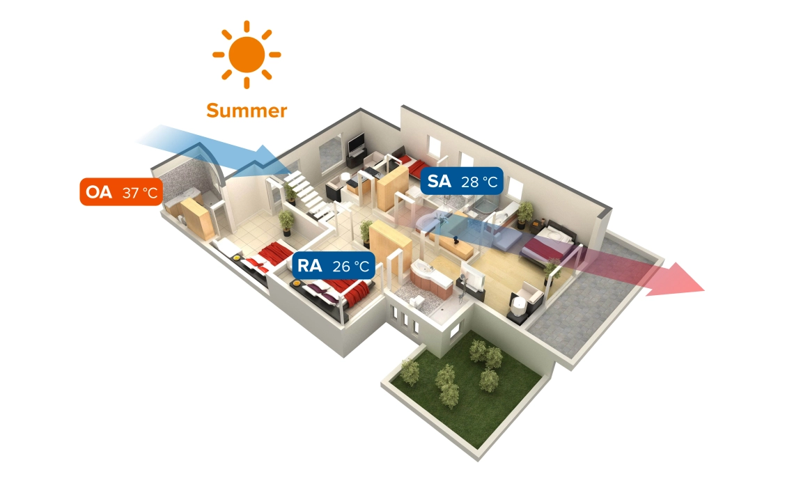 MyCond MVS***-DW modul de vară al sistemului de ventilație cu recuperare de căldură