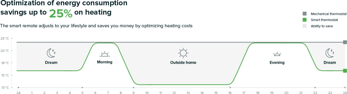 MyCond TRV-100 optimizarea consumului de energie electrică