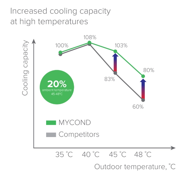 MyCond YHE MCU-500YHE inovații în răcire