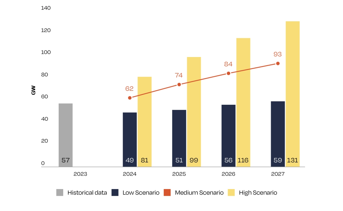 Grafic care ilustrează obiectivele energiei solare ale Europei pentru 2027.